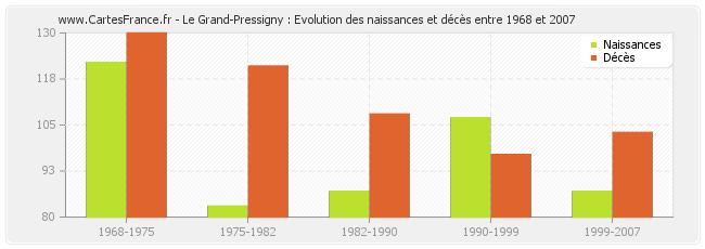 Le Grand-Pressigny : Evolution des naissances et décès entre 1968 et 2007
